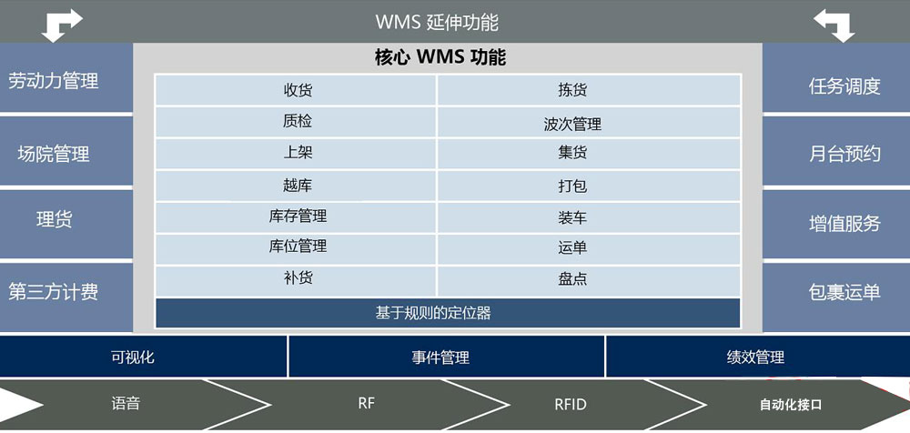 生产型WMS系统：库内管理功能设计与了解