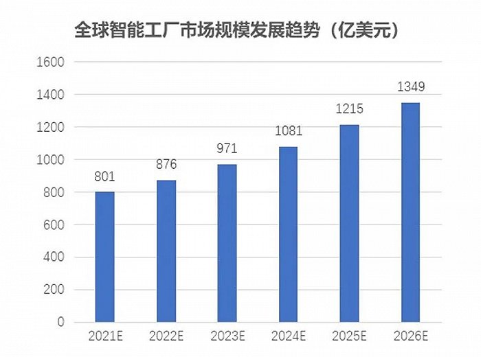 智能工厂是一种趋势，智能工厂集成现在是为谁服务？
